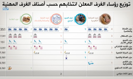 الداخلية تعلن عن تاريخ ايداع و انتخاب اعضاء العرف المهنية.